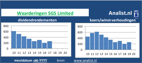 dividendrendement/><BR><p>Het Zwitserse bedrijf keerde de voorbije vijf jaar dividenden uit. Vanaf 2015 ligt het gemiddelde dividendrendement op 454,9 procent. </p>De koers/winst-verhouding lag midden 2020 op 49. </p><p class=